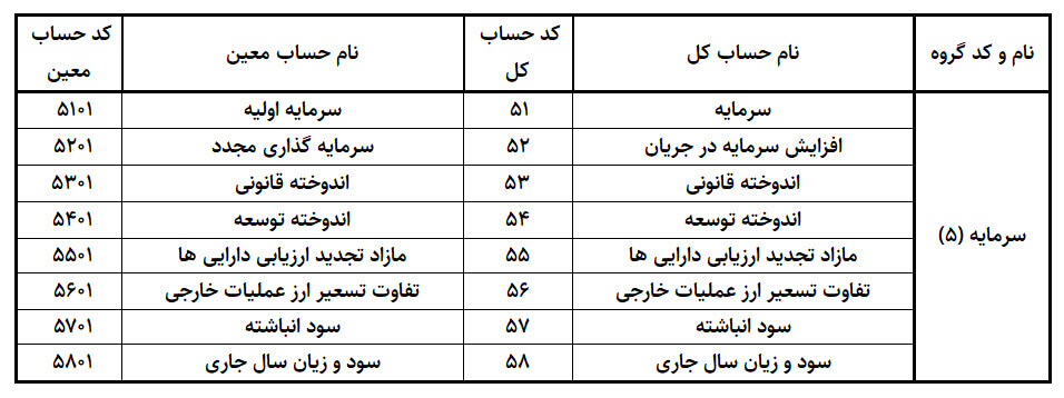 کدینگ حسابداری سرمایه آموزش حسابداری در آکادمی رشد مالی